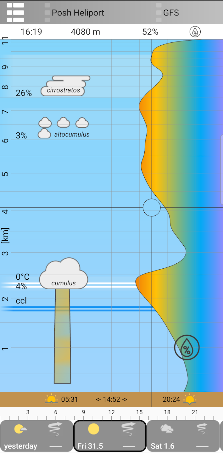 Cumulus vertical weather profile